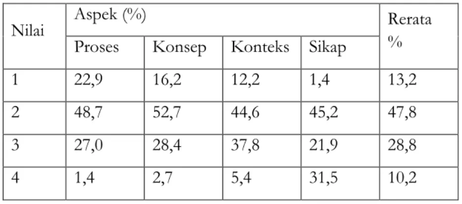 Tabel 4. Prosentasi nilai di setiap aspek literasi 