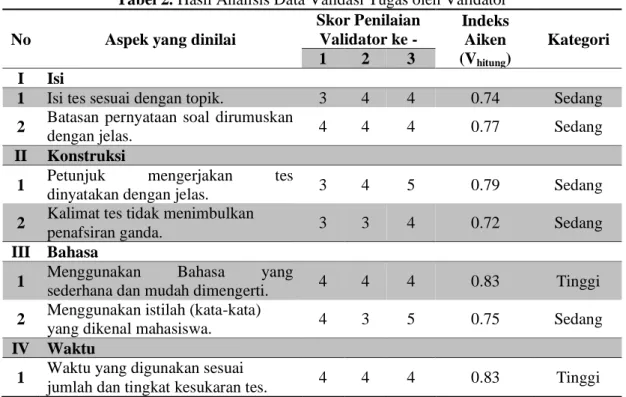 Tabel 2. Hasil Analisis Data Validasi Tugas oleh Validator  No  Aspek yang dinilai 
