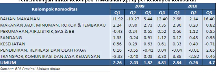 Tabel 2.2.2Perkembangan Inflasi Kelompok Triwulanan (q.t.q) per Kelompok Komoditas  