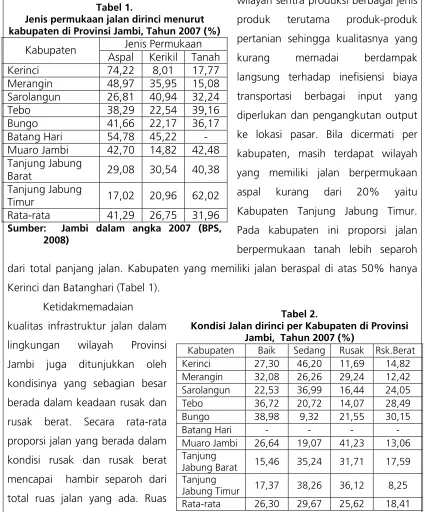 Tabel 1. Jenis permukaan jalan dirinci menurut 