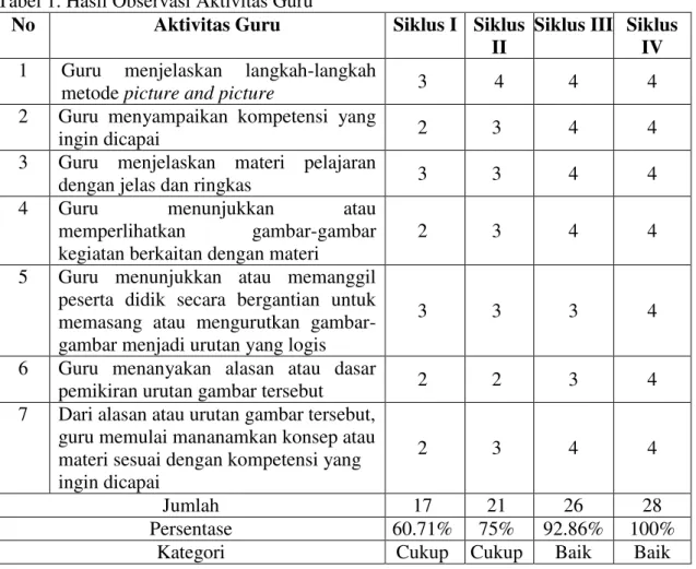 Tabel 1. Hasil Observasi Aktivitas Guru  
