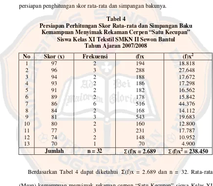 Tabel 4 Persiapan Perhitungan Skor Rata-rata dan Simpangan Baku 