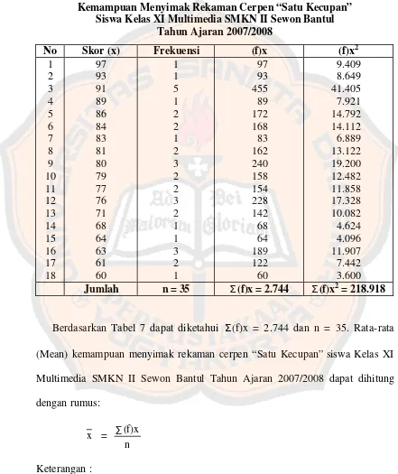 Tabel 7 Persiapan Perhitungan Skor Rata-rata dan Simpangan Baku 