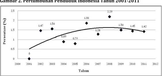 Tabel  1  menggambarkan  peranan  masing-masing  sektor  ekonomi  terhadap  peranannya dalam pembentukan PDB Indonesia periode 2001-2011
