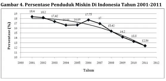 Gambar 4. Persentase Penduduk Miskin Di Indonesia Tahun 2001-2011 