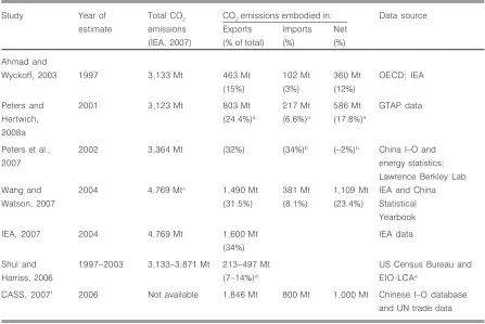 TABLE 1 Results from different studies of emissions embodied in China’s trade