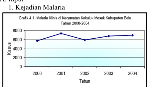 Grafik 4.1. Malaria Klinis di Kecamatan Kakuluk Mesak Kabupaten Belu  Tahun 2000-2004 02000400060008000 2000 2001 2002 2003 2004 TahunKasus         