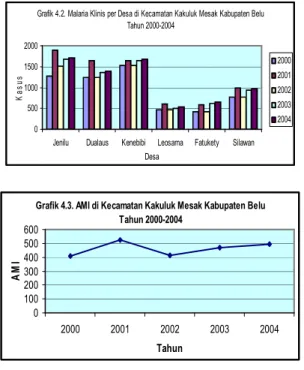 Grafik 4.2. Malaria Klinis per Desa di Kecamatan Kakuluk Mesak Kabupaten Belu  Tahun 2000-2004 0500 100015002000