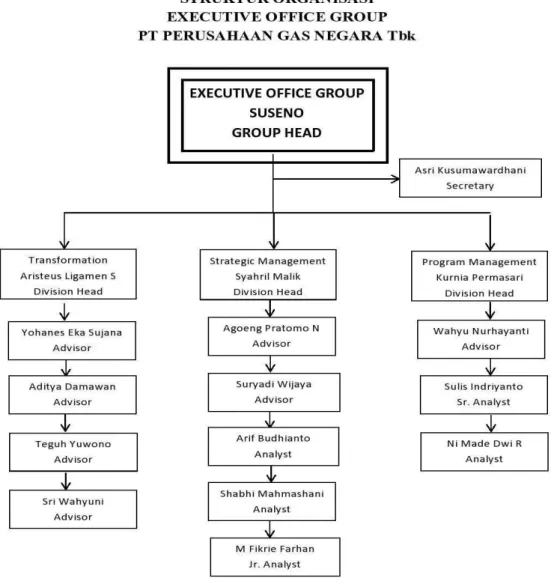 Gambar II.3 Struktur Organisasi Executive Office Group PT Perusahaan  Gas Negara Tbk 