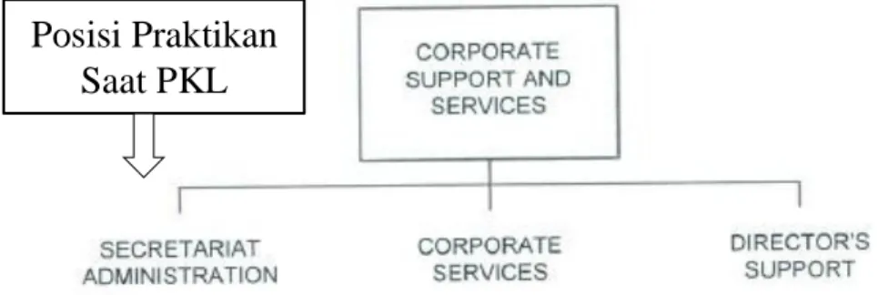 Gambar II.1 Struktur Organisasi  Divisi Corporate Suppport and Services 