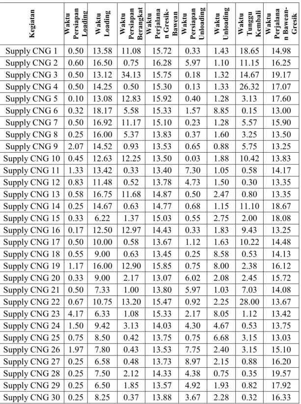Tabel 4. 3 Data Waktu Proses Pengiriman CNG (dalam jam) 
