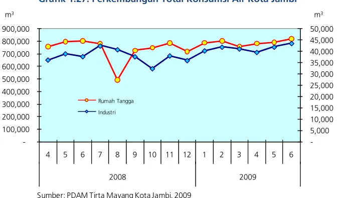 Grafik 1.27. Perkembangan Total Konsumsi Air Kota Jambi 