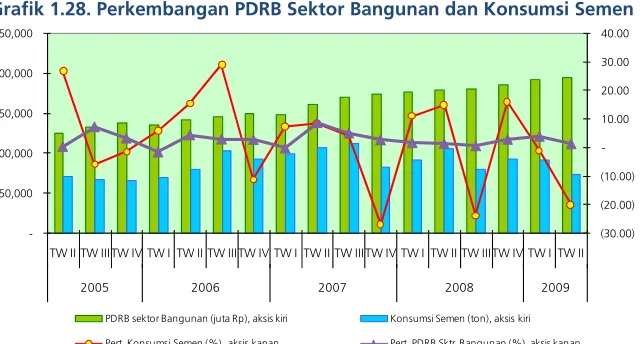 Grafik 1.28. Perkembangan PDRB Sektor Bangunan dan Konsumsi Semen 