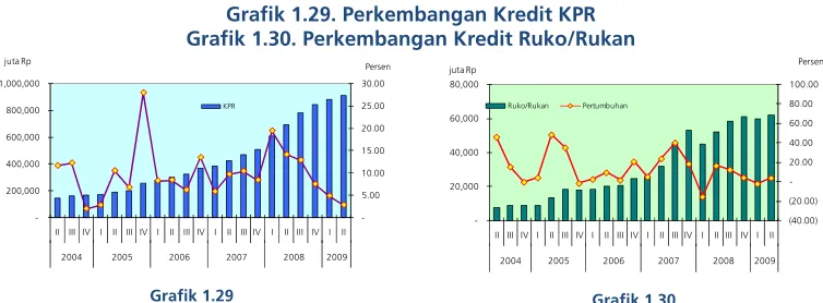 Grafik 1.29. Perkembangan Kredit KPR 