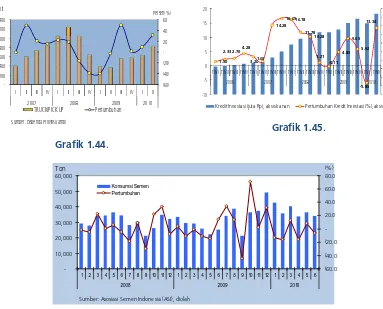 Grafik 1.45. Nominal dan Pertumbuhan Kredit Investasi di Provinsi Jambi Grafik 1.44. Pertumbuhan Pendaftaran Truck/Pick Up Baru Grafik 1.46