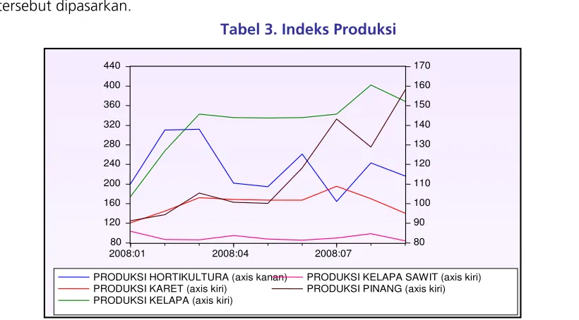 Tabel 4. Indeks Produksi  