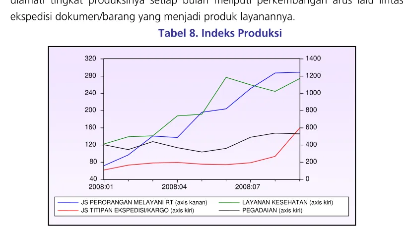 Tabel 8. Indeks Produksi  