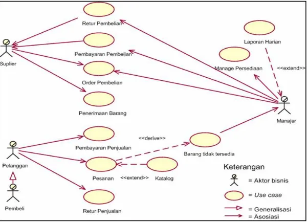 Gambar 2. Diagram Use Case Sistem Informasi Perdagangan Eceran 