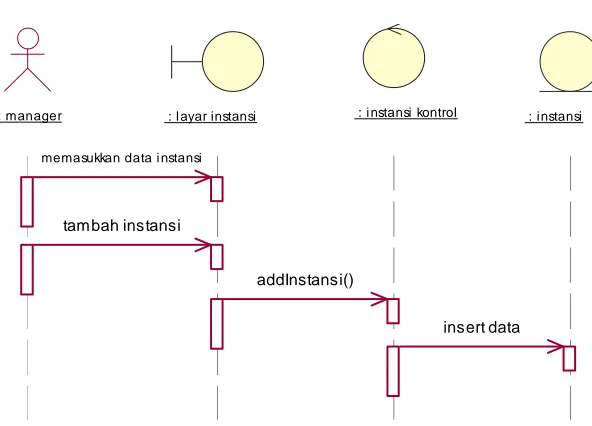 Gambar 3.27 Gambar Sequence Diagram untuk Proses Mencari Data Instansi 