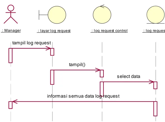 Gambar 3.32 Gambar Sequence Diagram untuk Proses Mengubah Password 