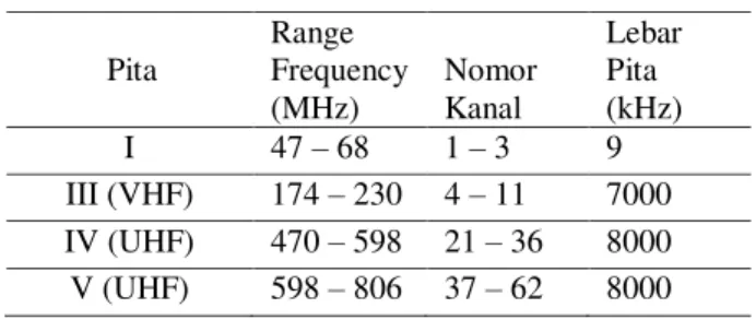 Tabel 2.1 Pembagian Frekuensi untuk Radio  Standar PAL B            Pita  Range  Frequency  (MHz)  Nomor Kanal  Lebar Pita (kHz)  I  47  – 68  1  – 3  9  III (VHF)  174 – 230  4 – 11  7000  IV (UHF)  470 – 598  21 – 36  8000  V (UHF)  598 – 806  37 – 62  8
