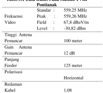 Tabel 3.1 Data teknis Pada Stasiun TVRI  Pontianak  Frekuensi  Video  Standar  :  Peak       : Field      :  Level     :  559,25 MHz 559,26 MHz  67,8 dBuV/m -30,82 dBm  Tinggi  Antena  Pemancar  100 meter  Gain  Antena  Pemancar  12 dB  Panjang  Feeder  12
