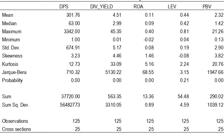 Tabel 2: Hasil Uji Stasioner berdasarkan metode Levin, Lin dan Chu Variabel DPS, Dividend Yield, ROA, Leverage dan PBV 