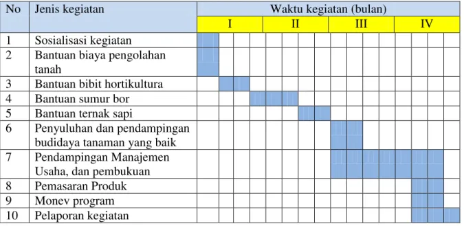 Tabel 1. Jadwal kegiatan pada masing-masing kelompok 