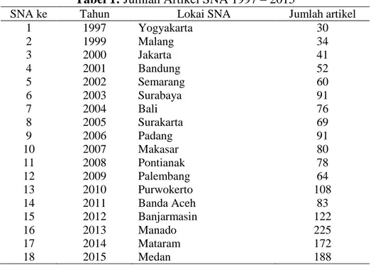 Tabel 1:  Jumlah Artikel SNA 1997 – 2015 