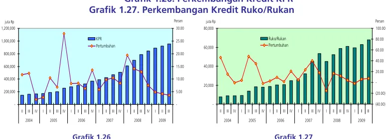 Grafik 1.26. Perkembangan Kredit KPR 