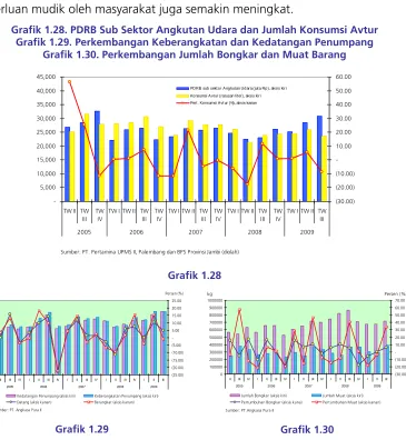 Grafik 1.28. PDRB Sub Sektor Angkutan Udara dan Jumlah Konsumsi Avtur Grafik 1.29. Perkembangan Keberangkatan dan Kedatangan Penumpang Grafik 1.30