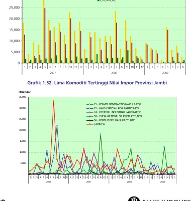 Grafik 1.52. Lima Komoditi Tertinggi Nilai Impor Provinsi Jambi 