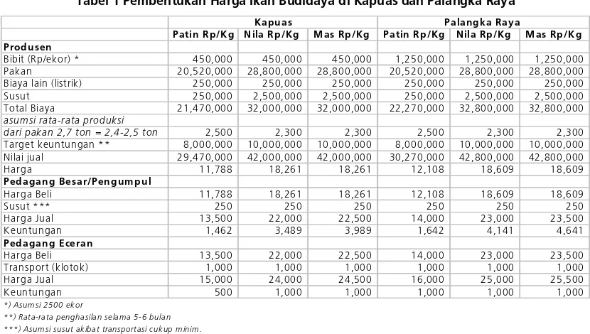 Tabel 1 Pembentukan Harga Ikan Budidaya di Kapuas dan Palangka Raya 