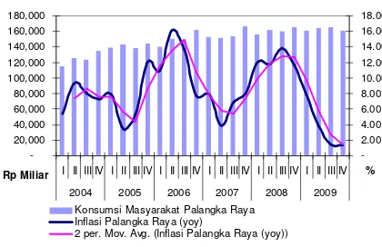 Grafik 2.2 Perkembangan Inflasi kota Sampit 