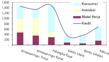 Tabel 3.3 Penyaluran Kredit Perbankan Per Kota/Kabupaten Menurut Sektoral 