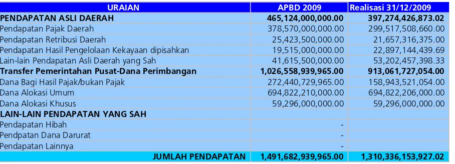 Tabel 4.1 Anggaran Pendapatan Kalimantan Tengah 