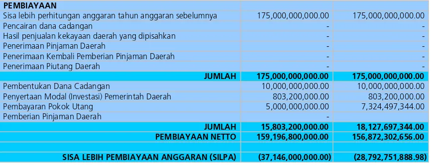 Tabel 4.3. Anggaran Pembiayaan Kalimantan Tengah