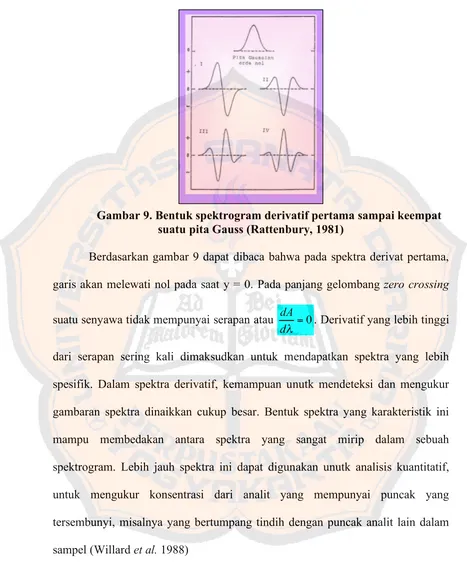 Gambar 9. Bentuk spektrogram derivatif pertama sampai keempat 