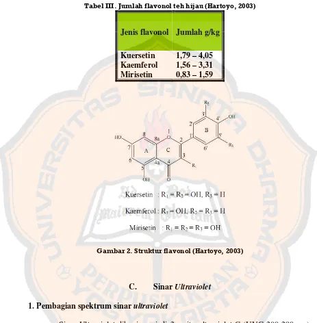 Tabel III. Jumlah flavonol teh hijau (Hartoyo, 2003) 