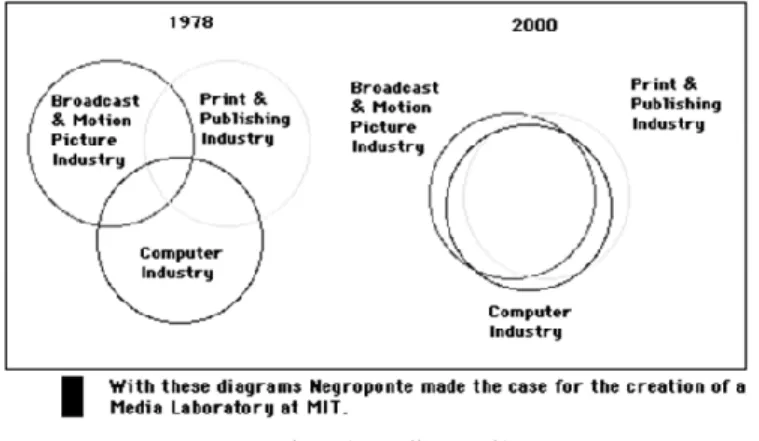 Gambar 3. Negroponte Convergence Model 