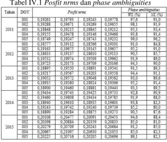 Tabel IV.1 Posfit nrms dan phase ambhiguities 
