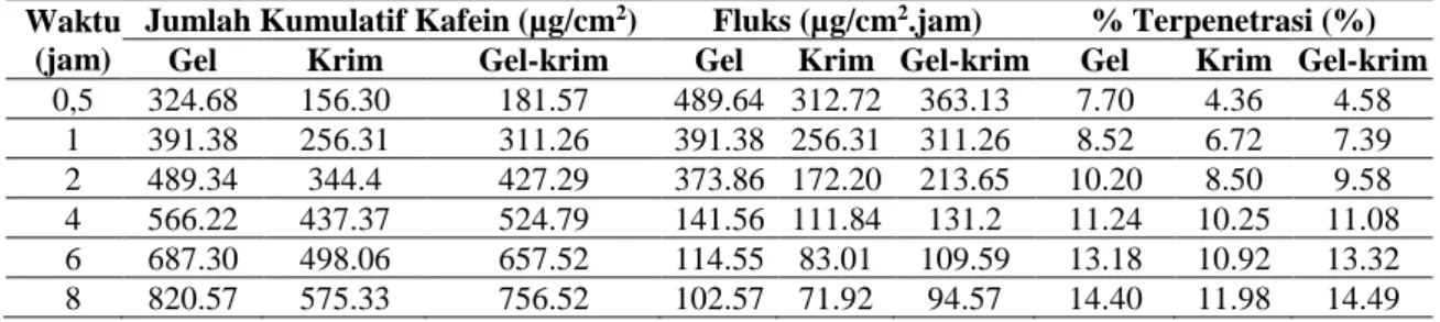Tabel 2. Hasil Pengujian Fisikokimia Formula Sediaaan Gel, Krim, dan Gel-krim Ekstrak Biji   Kopi 