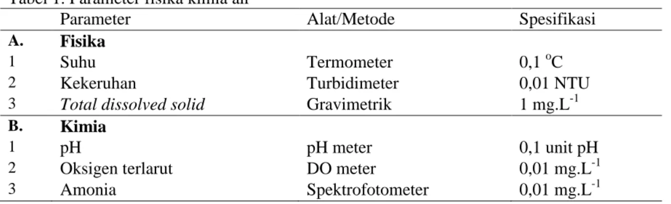 Tabel 1. Parameter fisika kimia air 