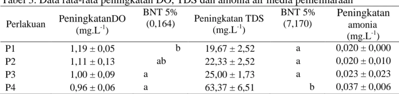 Tabel 3. Data rata-rata peningkatan DO, TDS dan amonia air media pemeliharaan  Perlakuan  P eningkatan DO  (mg.L -1 )  BNT 5% (0,164)  Peningkatan TDS (mg.L-1)  BNT 5% (7,170) Peningkatan amonia  (mg.L -1 )  P1  1,19 ± 0,05  b  19,67 ± 2,52  a  0,020 ± 0,0