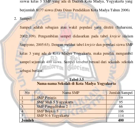 Tabel 3.5 Nama-nama Sekolah di Kota Madya Yogyakarta 