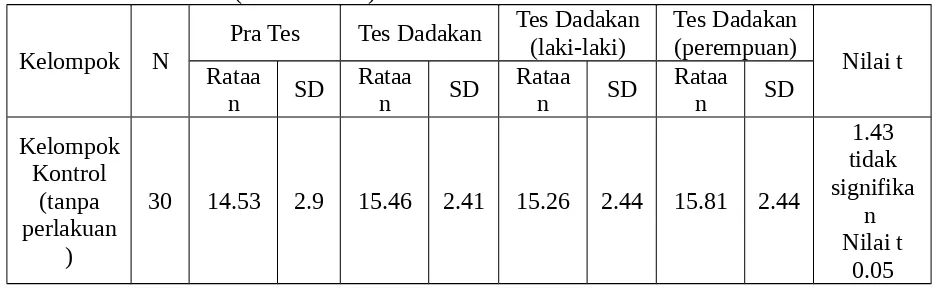 Tabel 1: Skor Prestasi (Pre-Post Test) Metode Konvensional dan PBL 