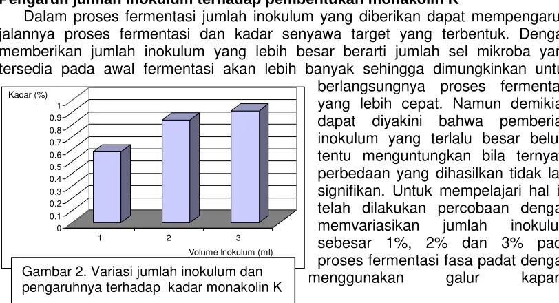 Gambar 2. Variasi jumlah inokulum dan
