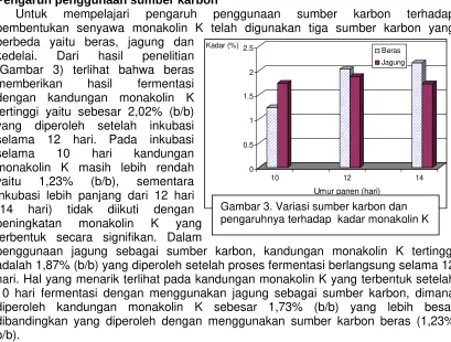 Gambar 3. Variasi sumber karbon dan