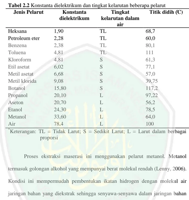 Tabel 2.2 Konstanta dielektrikum dan tingkat kelarutan beberapa pelarut  Jenis Pelarut  Konstanta 