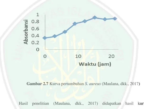 Gambar 2.7 Kurva pertumbuhan S. aureus (Maulana, dkk., 2017) 